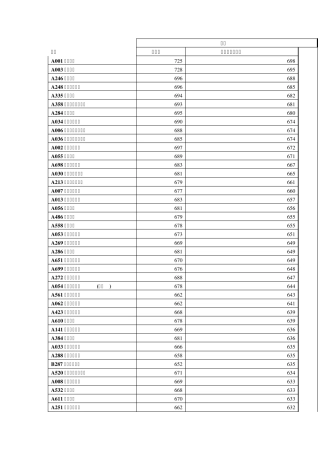 山东省2012年第一批本科院校理科最低录取分数线