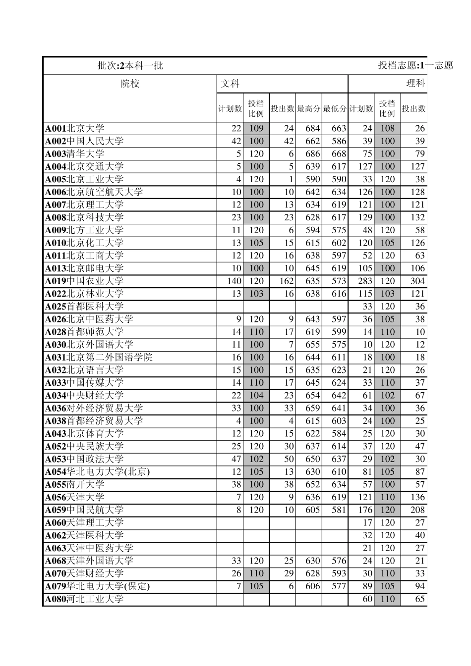 山东省2012年高考本科一批一志愿院校投档情况统计表_第1页