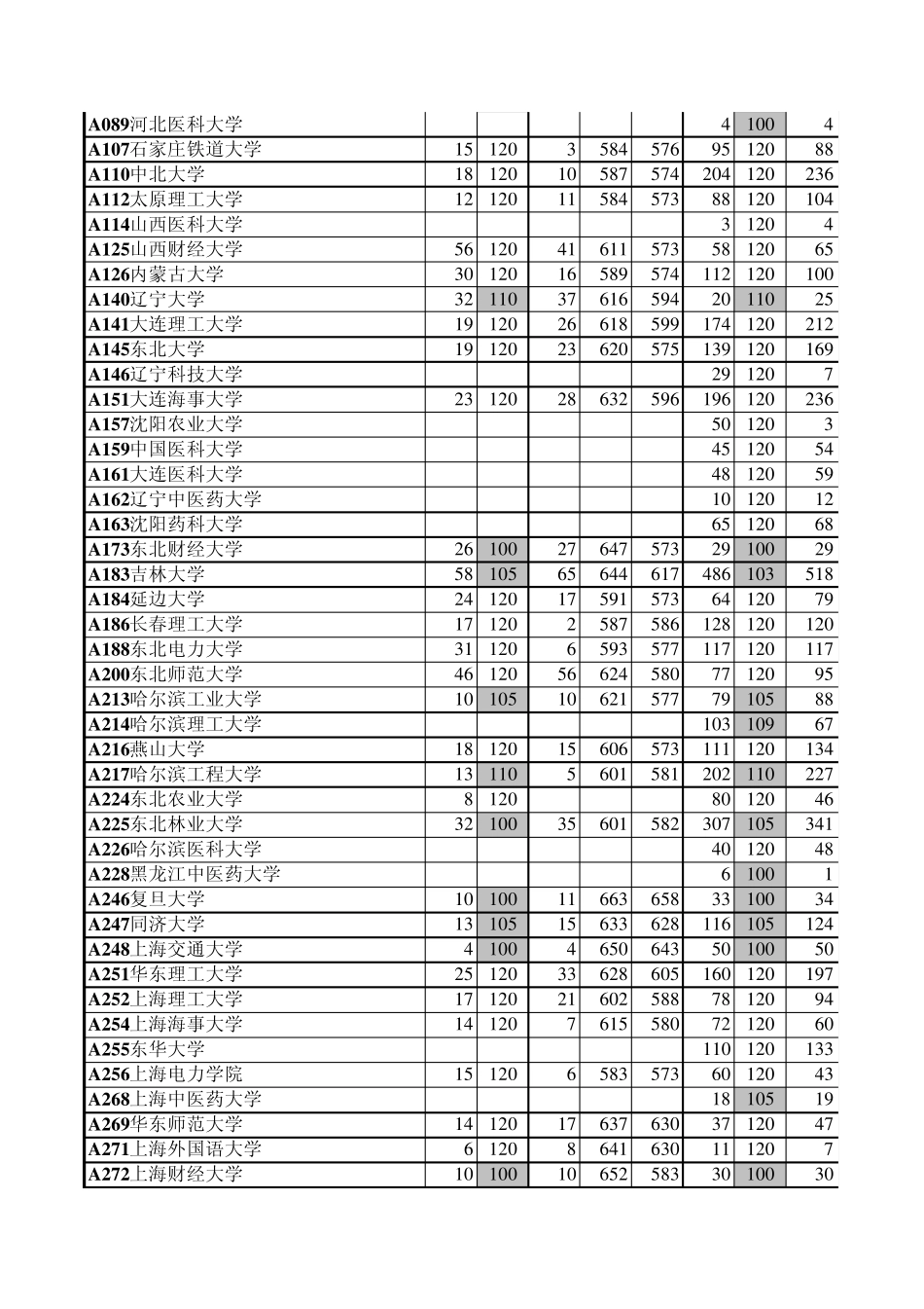 山东省2012年高考本科一批一志愿院校投档情况统计表_第2页