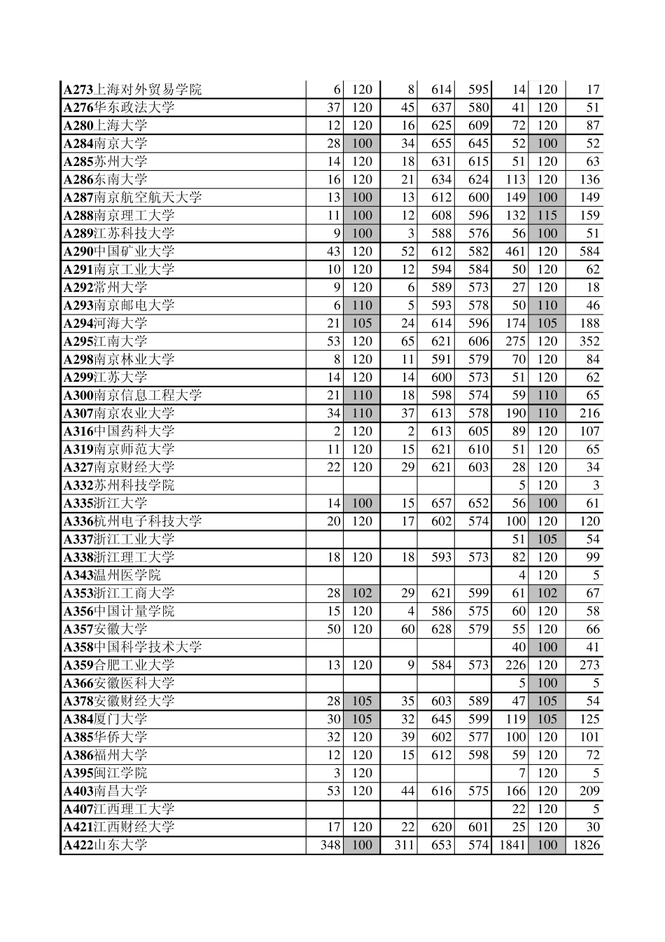 山东省2012年高考本科一批一志愿院校投档情况统计表_第3页