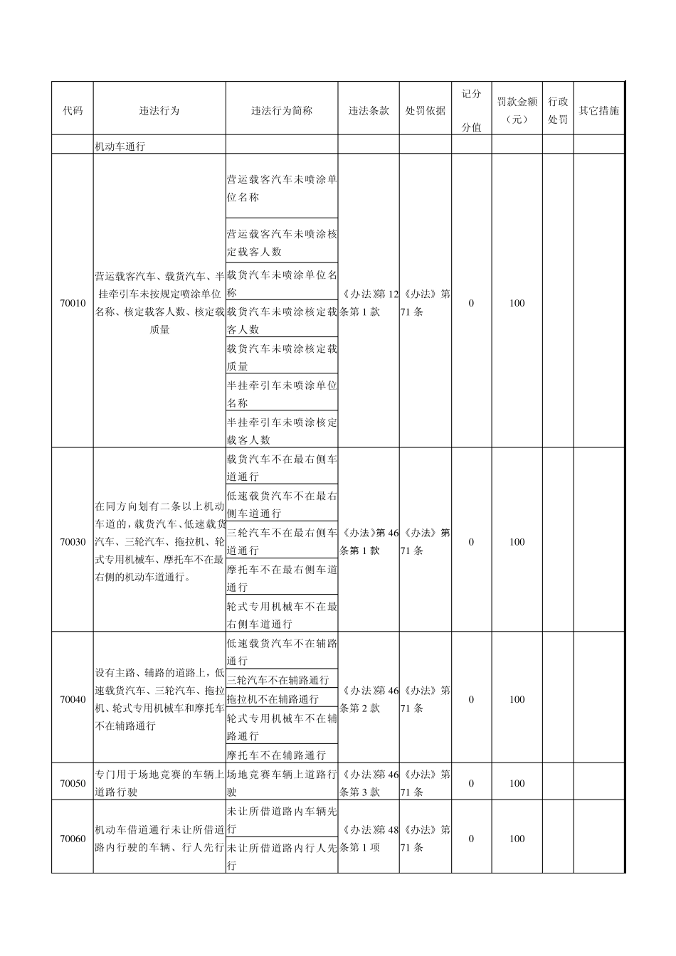 山东省2013年新交通违法行为代码_第3页