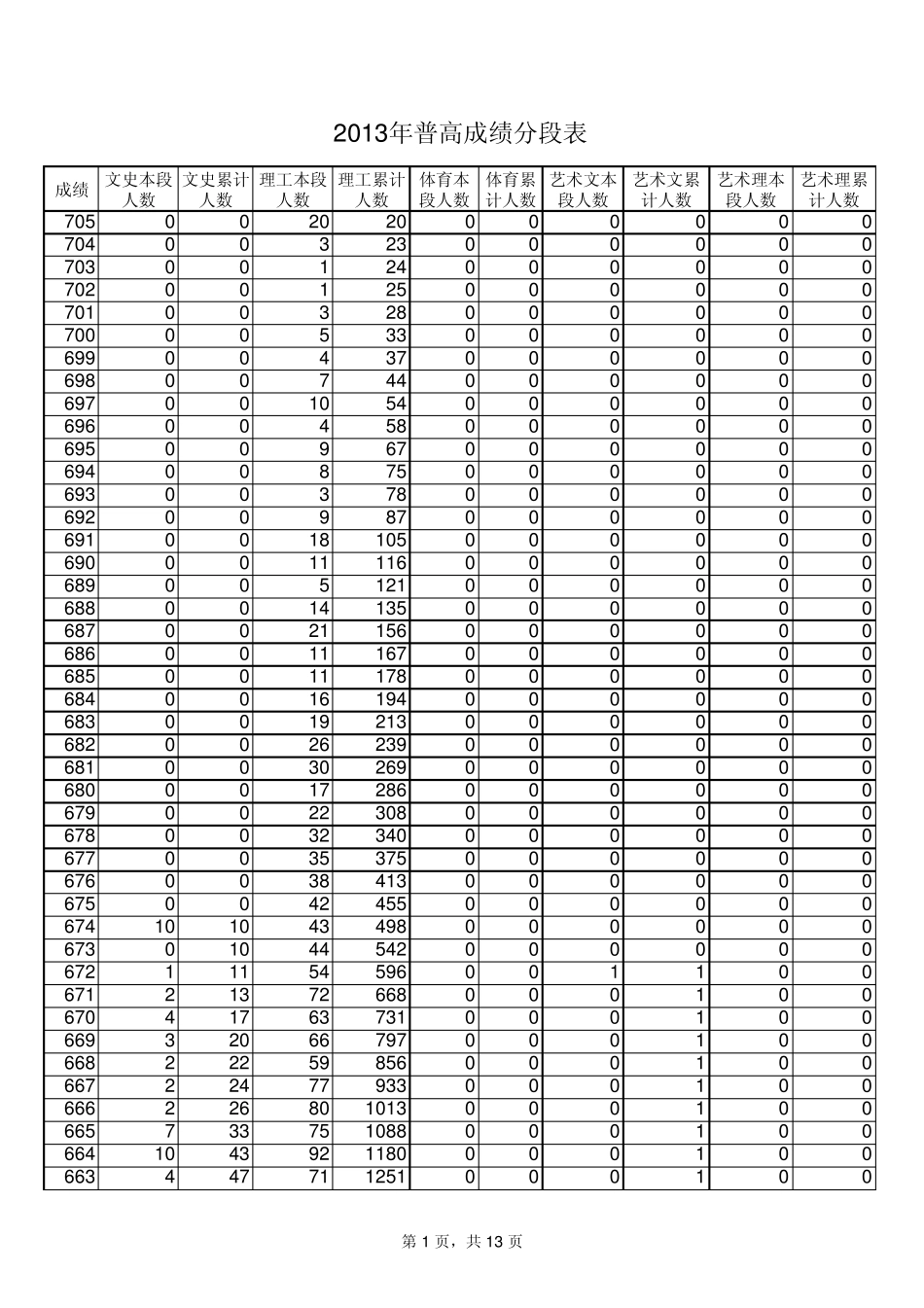 山东省2013年高考一分一段表_第1页