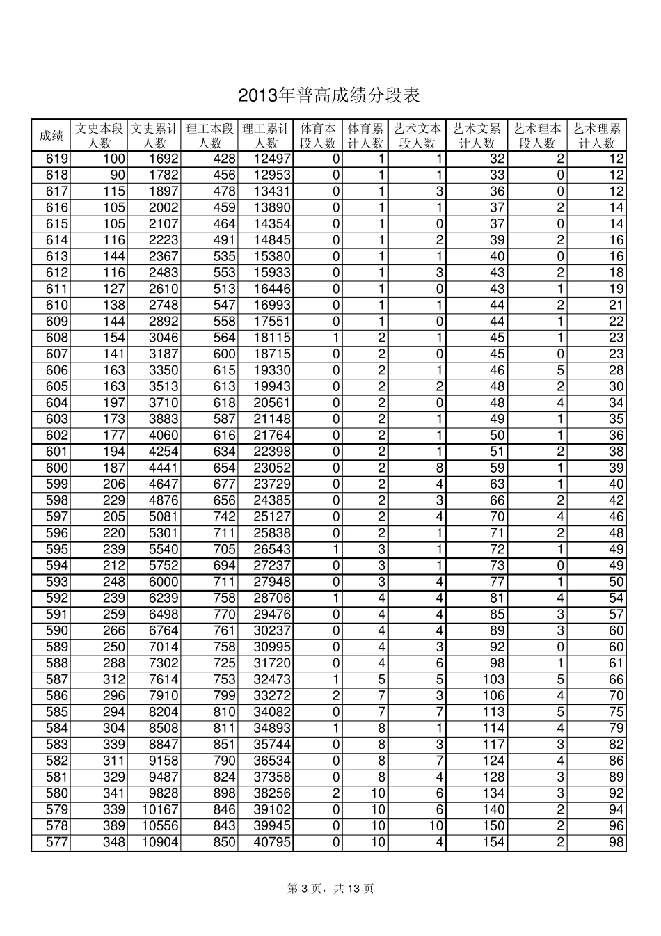 山东省2013年高考一分一段表_第3页