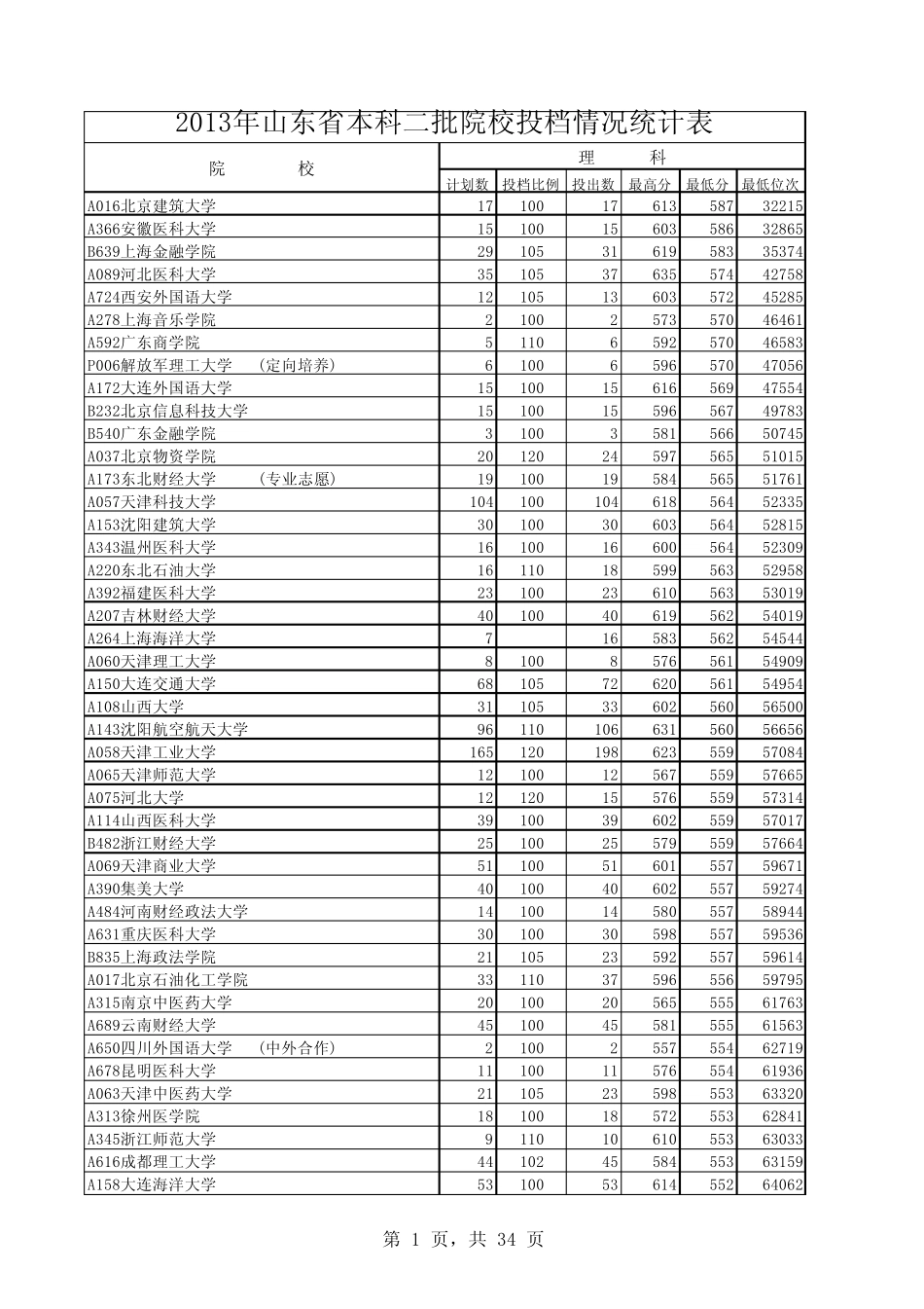 山东省2013年高考二本院校投档情况统计表_第1页