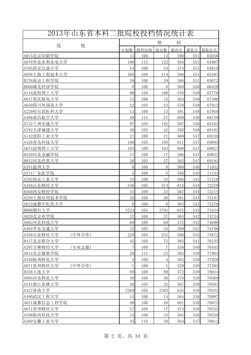 山东省2013年高考二本院校投档情况统计表_第2页