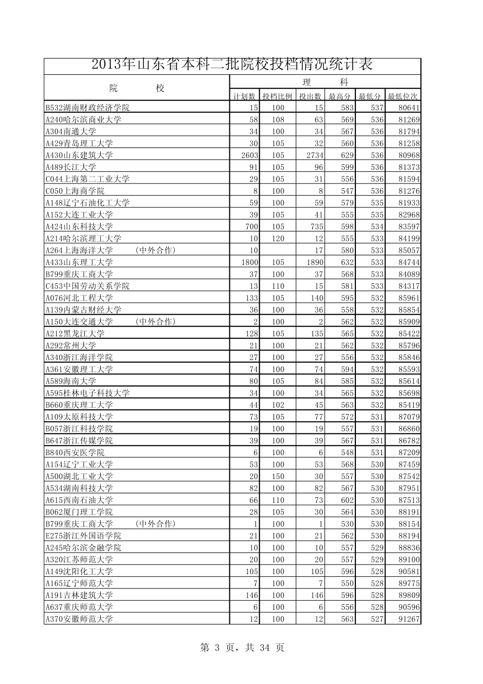 山东省2013年高考二本院校投档情况统计表_第3页