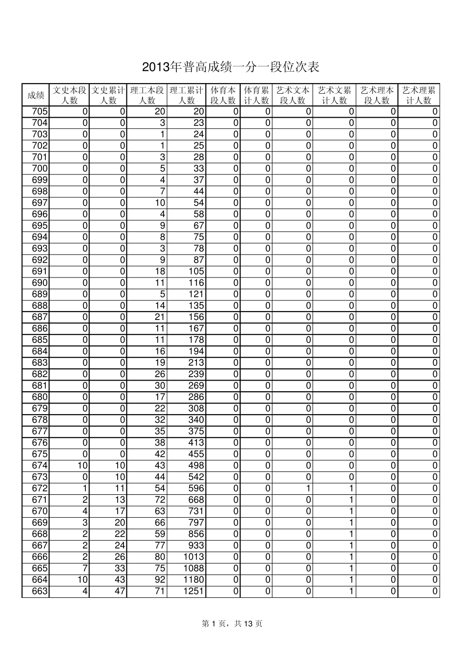 山东省2013高考分数一分一段位次表_第1页