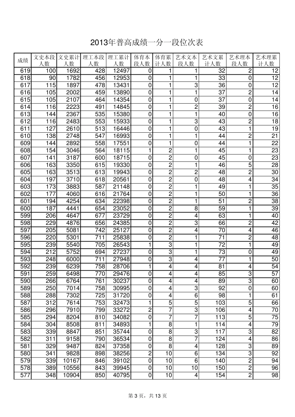 山东省2013高考分数一分一段位次表_第3页