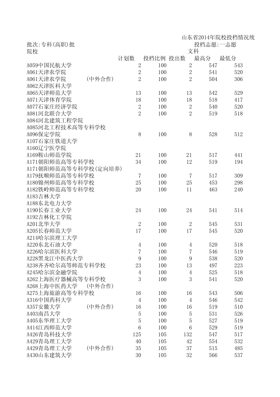 山东省2014年专科院校投档情况统计表_第1页