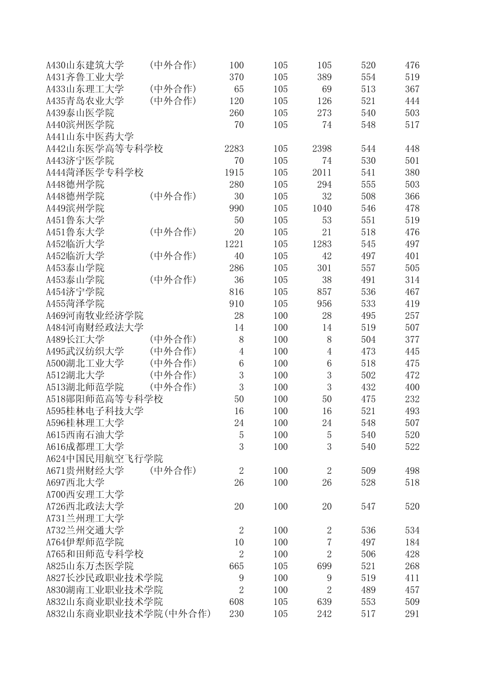山东省2014年专科院校投档情况统计表_第2页