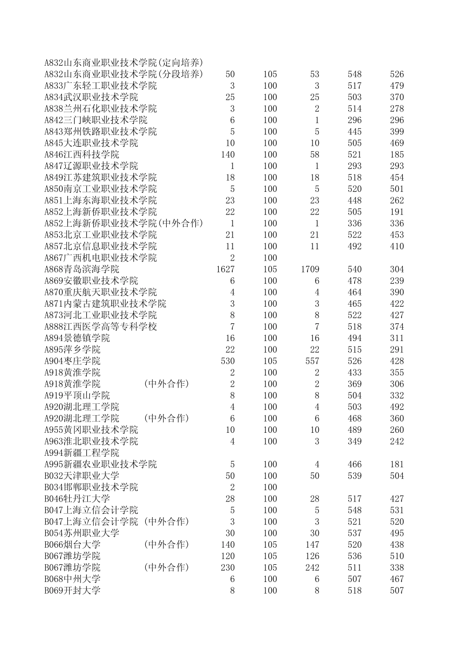 山东省2014年专科院校投档情况统计表_第3页