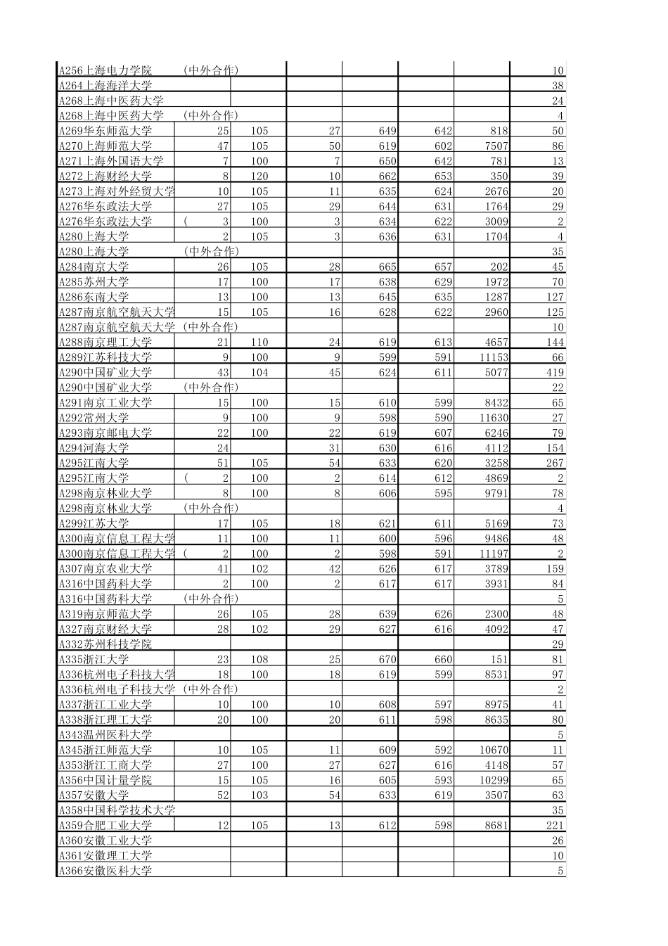 山东省2014年本科一批第一次填报志愿院校投档情况统计表_第3页