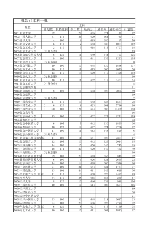 山东省2014年本科一批第一次填报志愿院校投档情况统计表