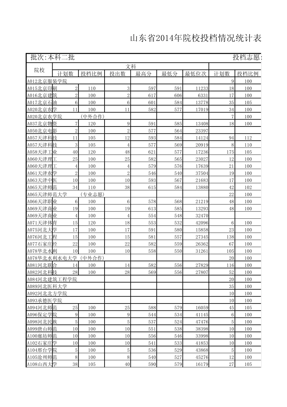 山东省2014年本科二批一志愿院校投档情况统计表_第1页