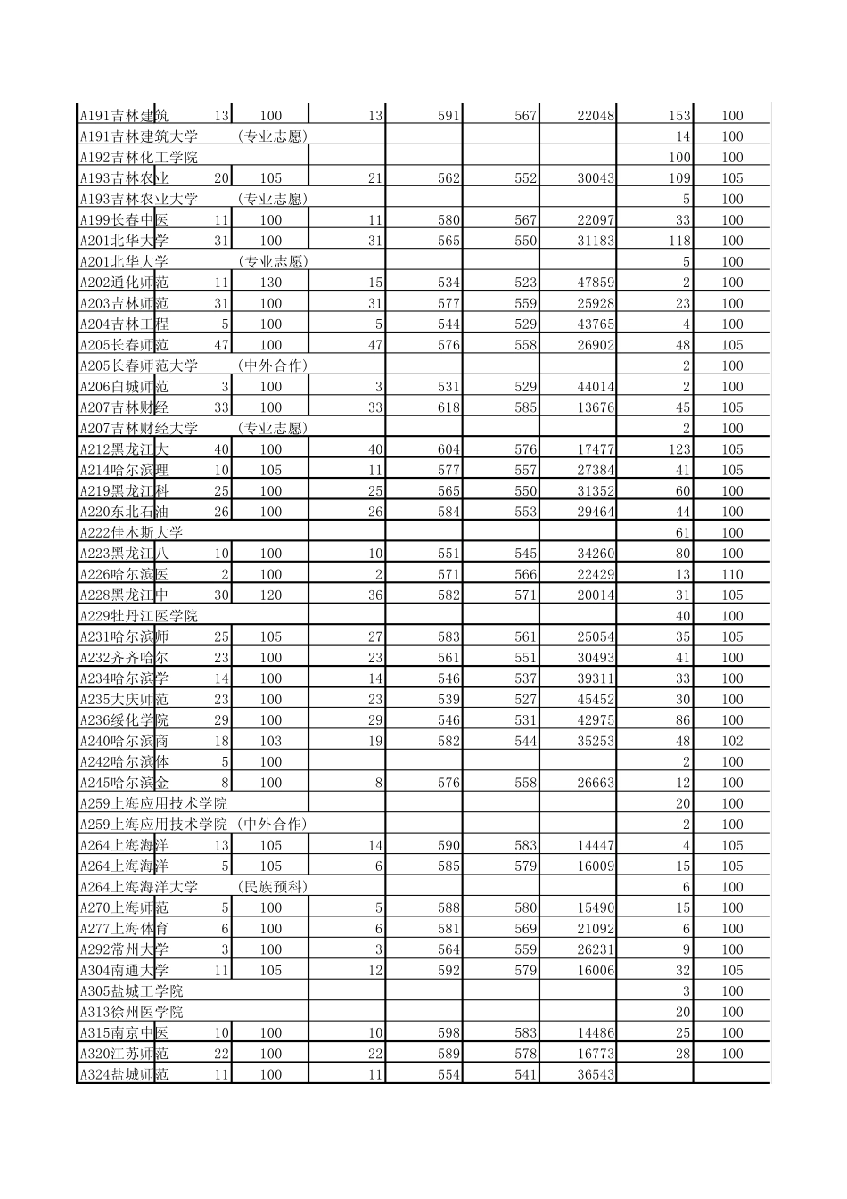 山东省2014年本科二批一志愿院校投档情况统计表_第3页