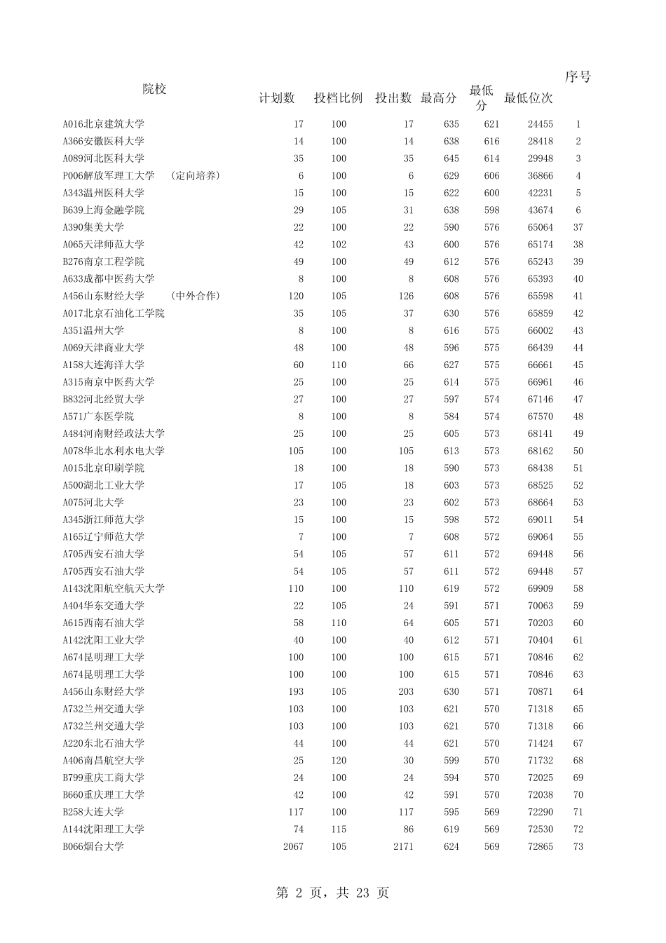山东省2014年本科二批院校(理科)投档情况统计表_第2页