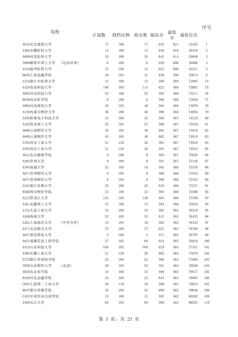 山东省2014年本科二批院校(理科)投档情况统计表_第3页