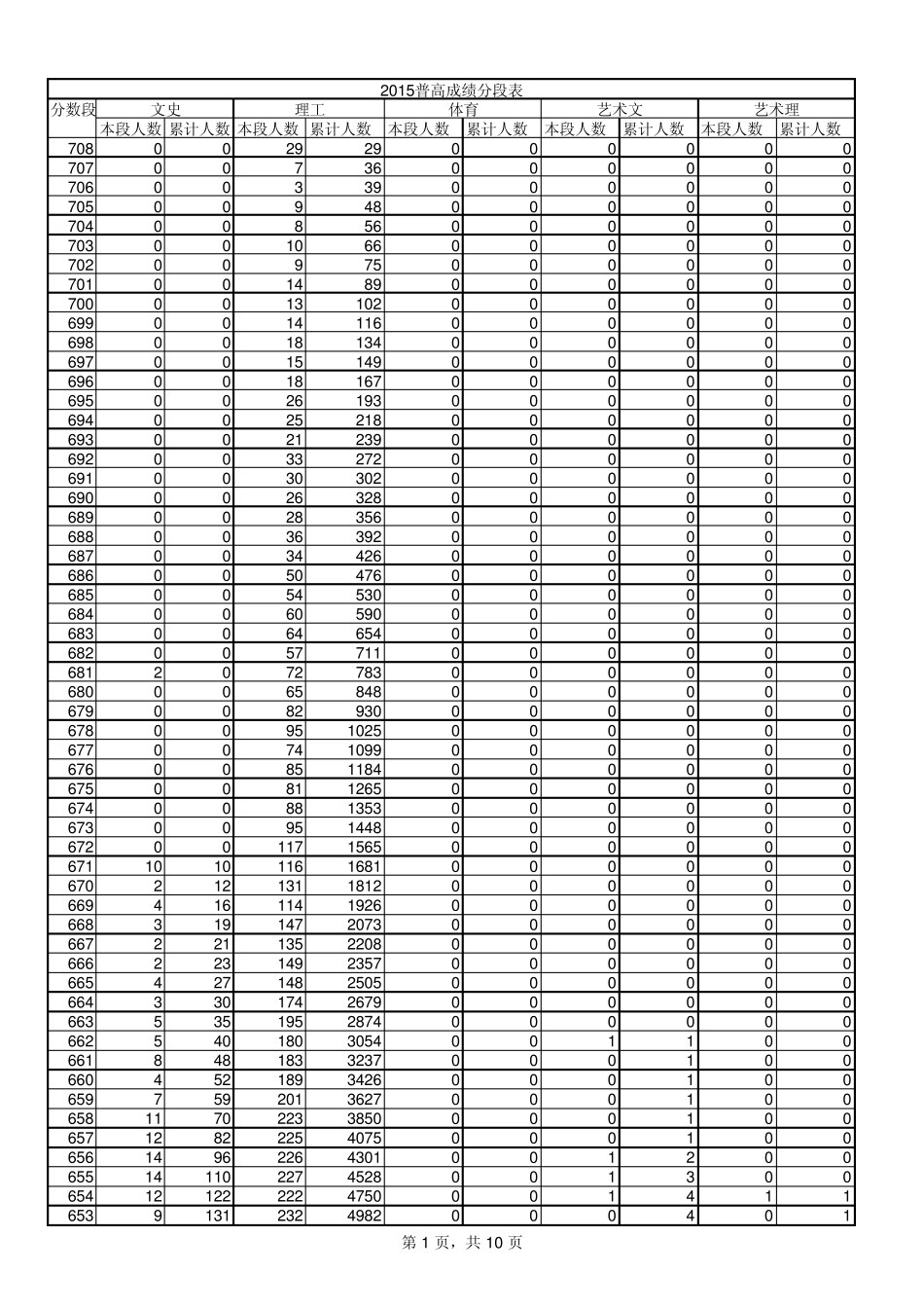 山东省2015年一分一段表_第1页