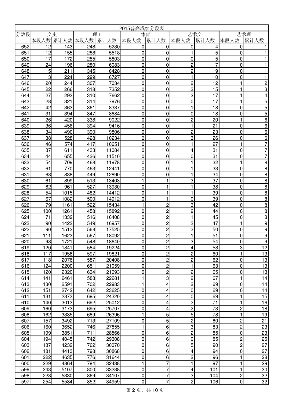 山东省2015年一分一段表_第2页