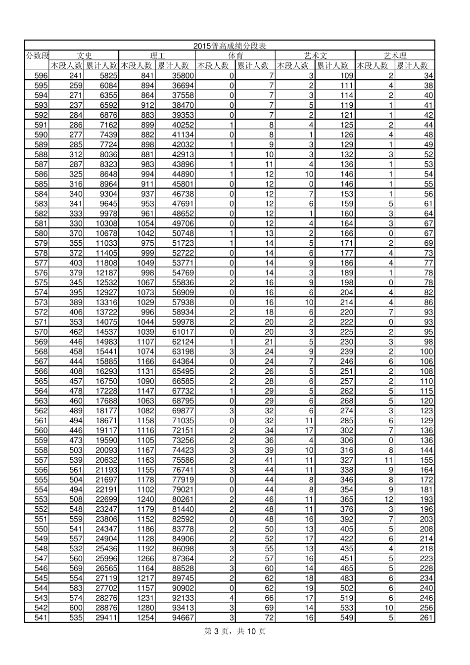 山东省2015年一分一段表_第3页