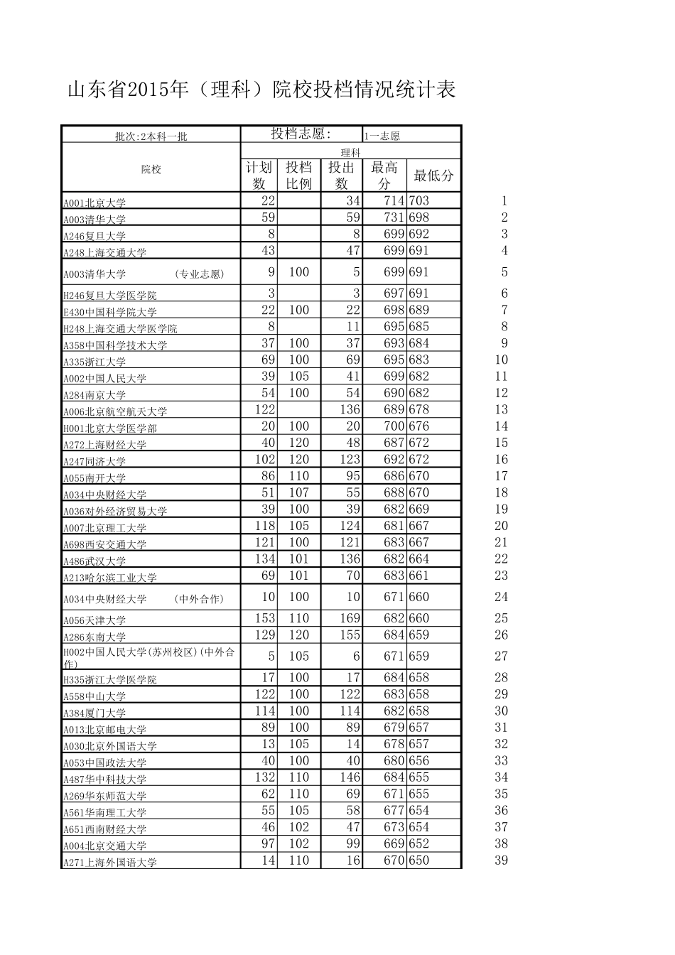 山东省2015年(理科)一本投档情况统计表(高低排序)_第1页