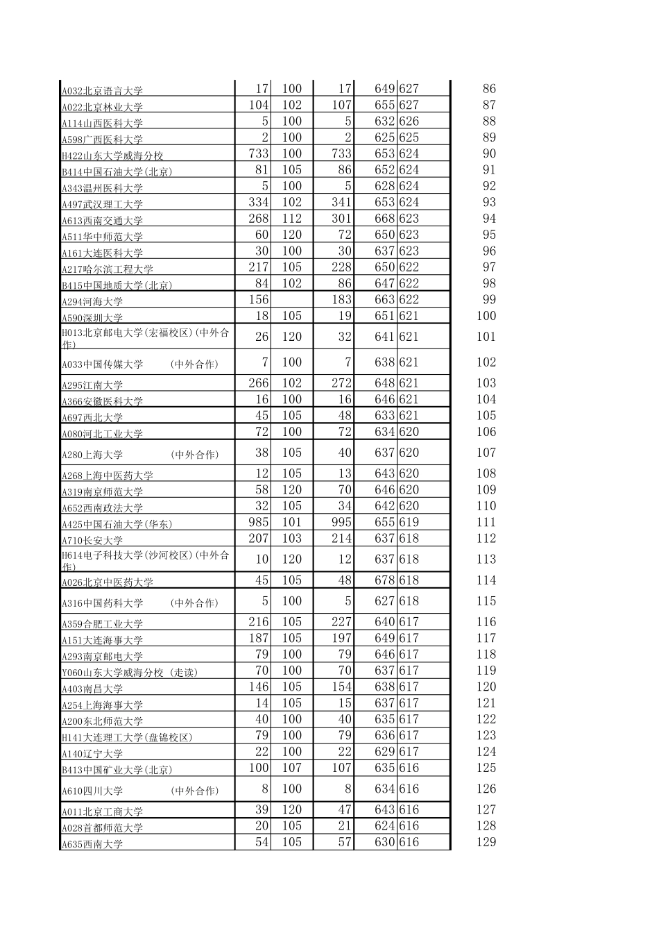 山东省2015年(理科)一本投档情况统计表(高低排序)_第3页