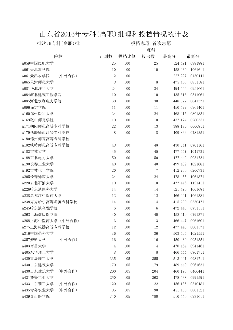 山东省2016年专科(高职)批理科投档情况统计表_第1页