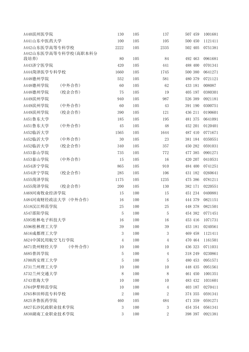 山东省2016年专科(高职)批理科投档情况统计表_第2页