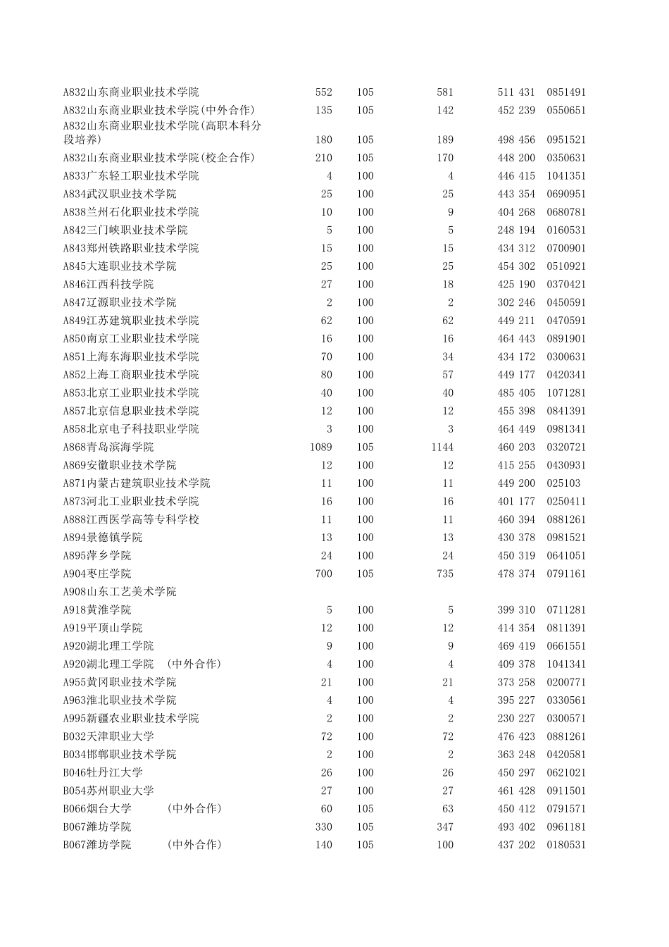 山东省2016年专科(高职)批理科投档情况统计表_第3页