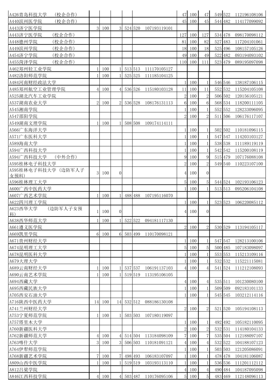 山东省2016年本科二批第一次征集志愿院校投档情况统计表_第2页