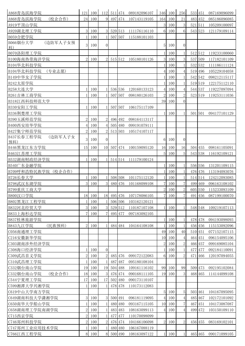 山东省2016年本科二批第一次征集志愿院校投档情况统计表_第3页