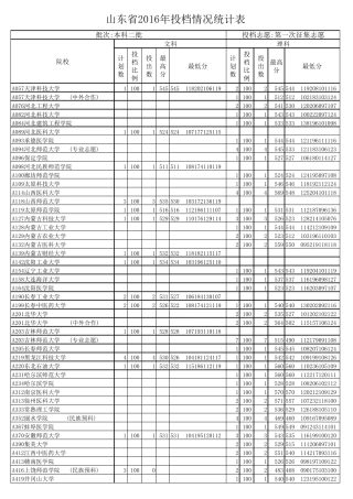 山东省2016年本科二批第一次征集志愿院校投档情况统计表