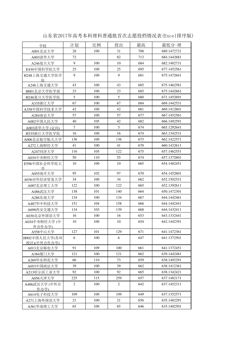 山东省2017年高考本科理科普通批首次志愿投档情况表(Excel排序版)_第1页