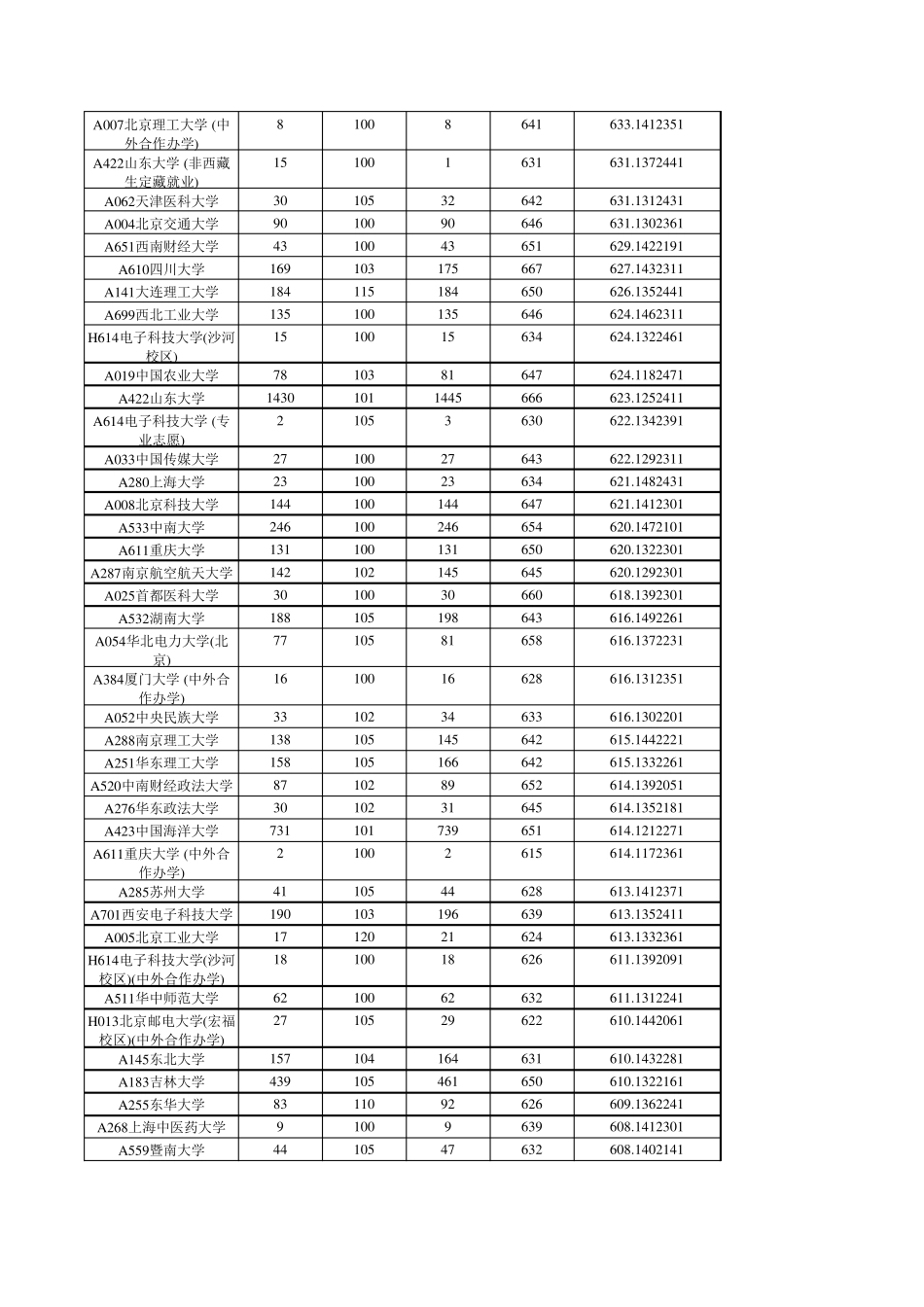 山东省2017年高考本科理科普通批首次志愿投档情况表(Excel排序版)_第2页