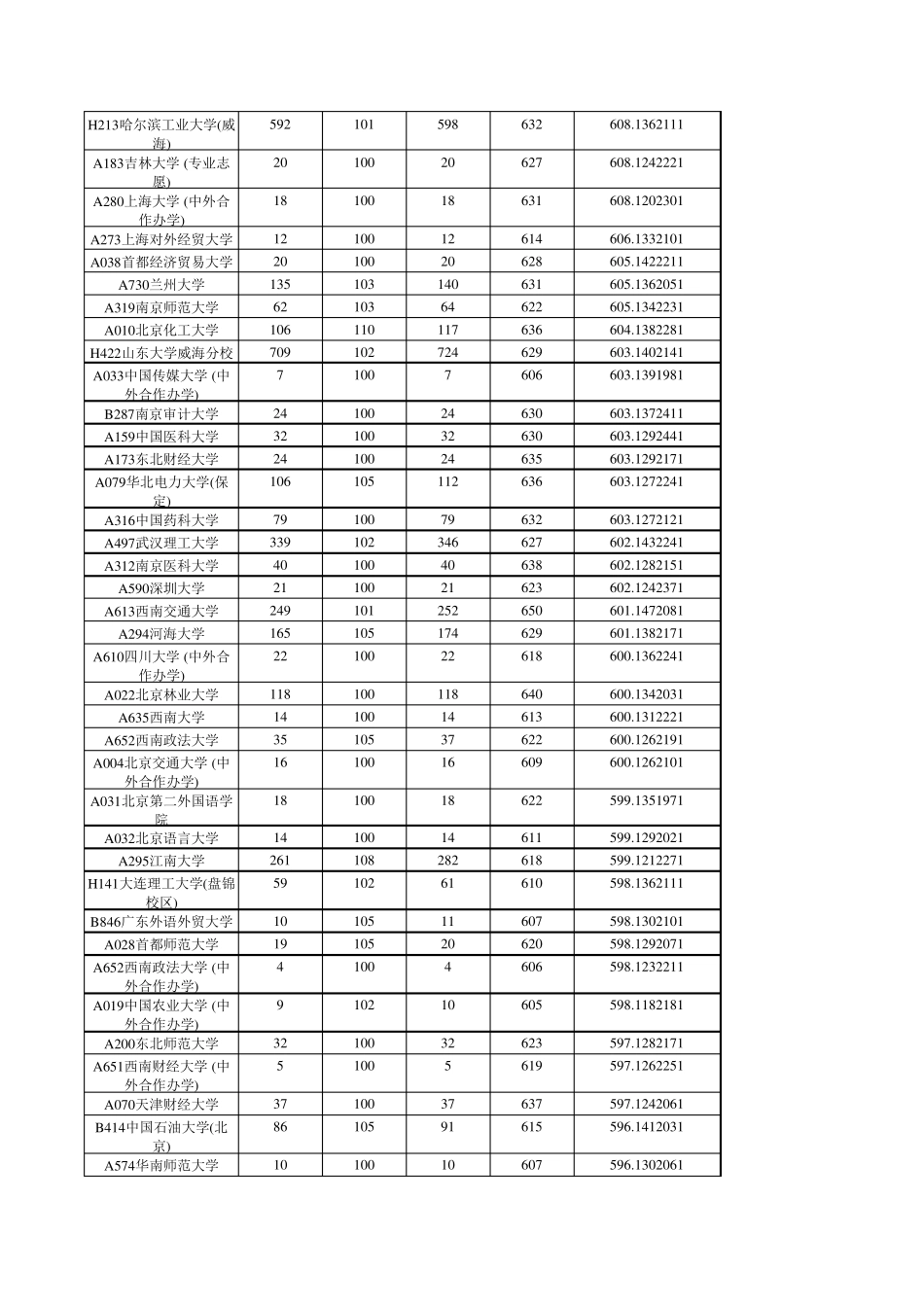 山东省2017年高考本科理科普通批首次志愿投档情况表(Excel排序版)_第3页