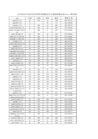 山东省2017年高考本科理科普通批首次志愿投档情况表(Excel排序版)