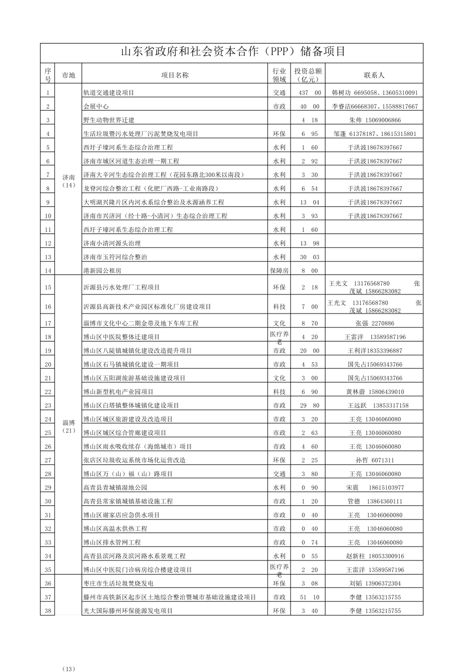 山东省PPP项目库清单_第1页