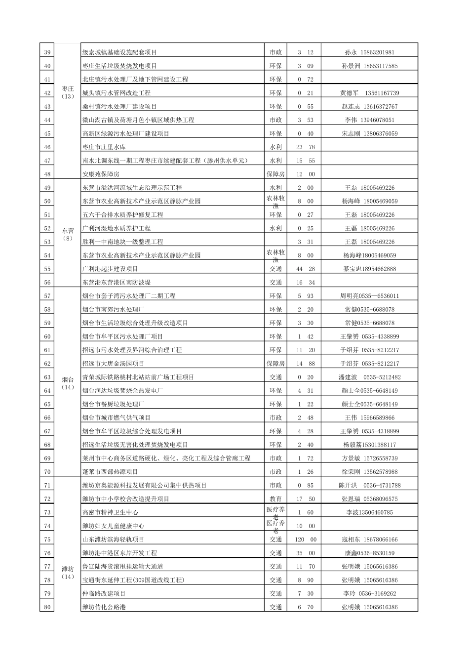 山东省PPP项目库清单_第2页