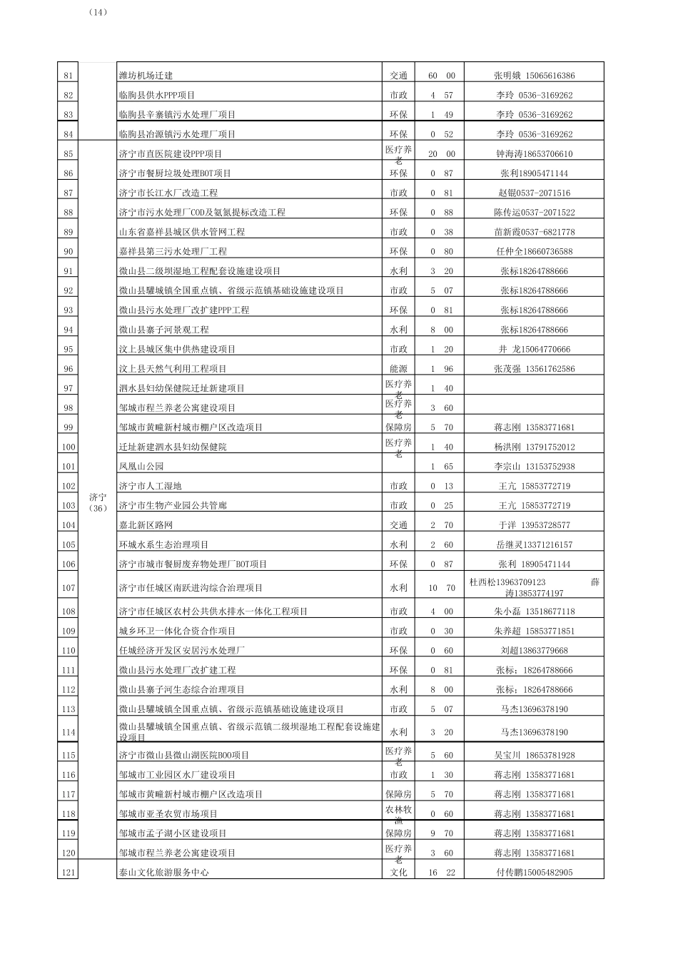 山东省PPP项目库清单_第3页