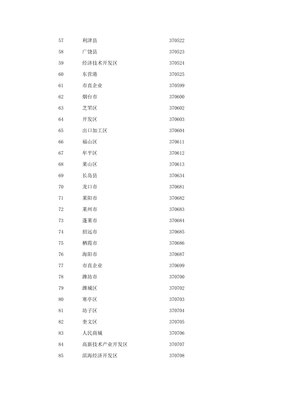 山东省、地市、区县行政区代码_第3页
