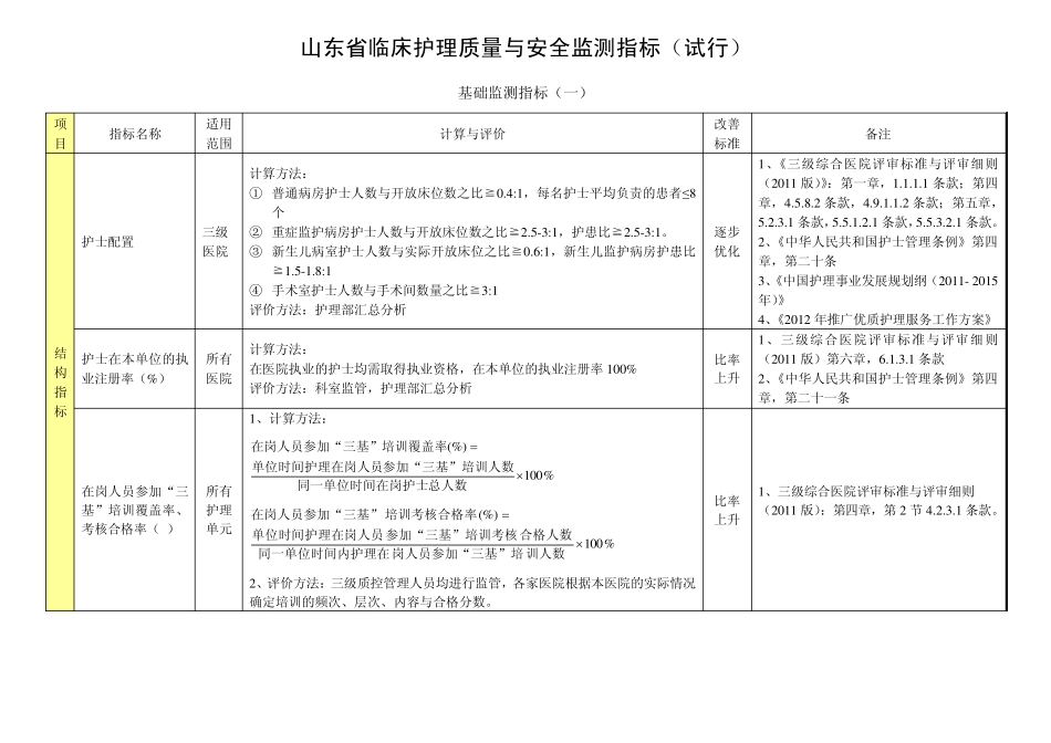 山东省临床护理质量与安全监测指标_第1页