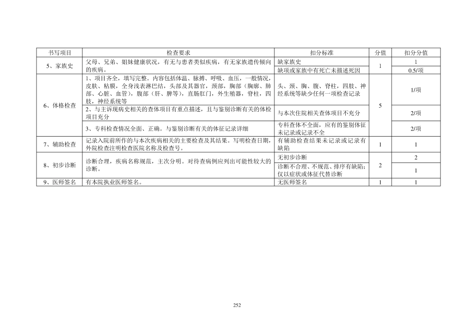 山东省住院病历质量评价标准_第3页