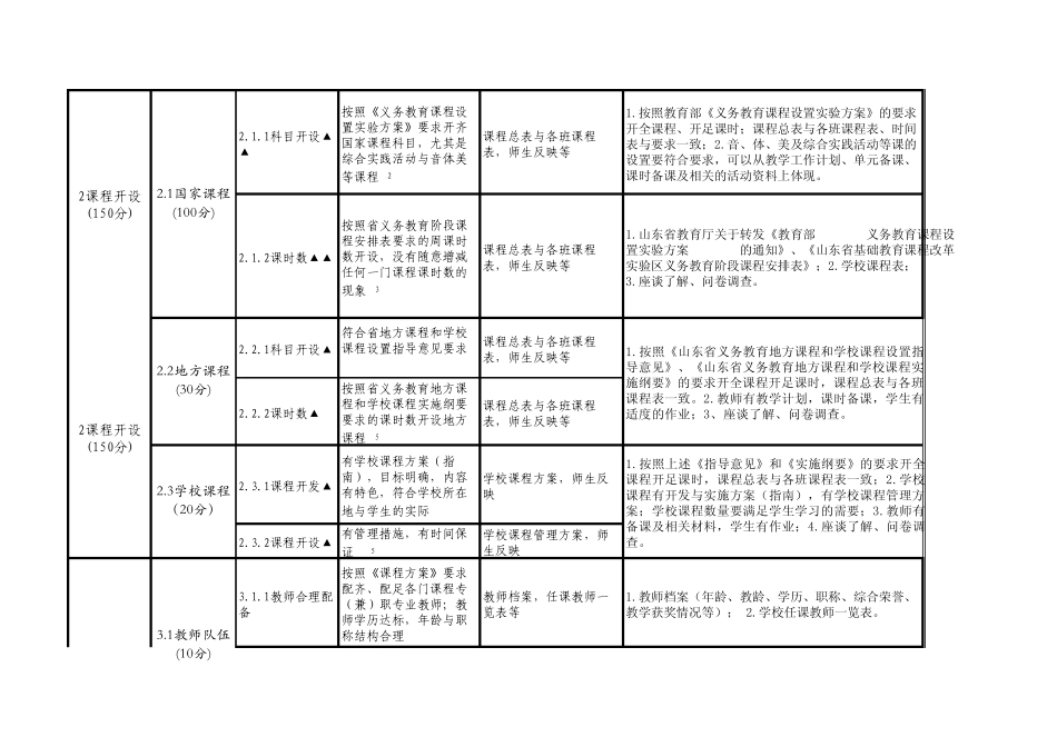 山东省初中课程实施水平评价指标_第2页