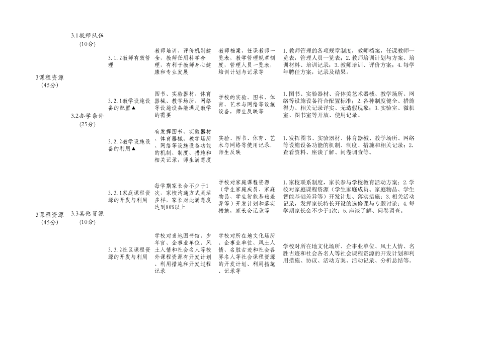 山东省初中课程实施水平评价指标_第3页