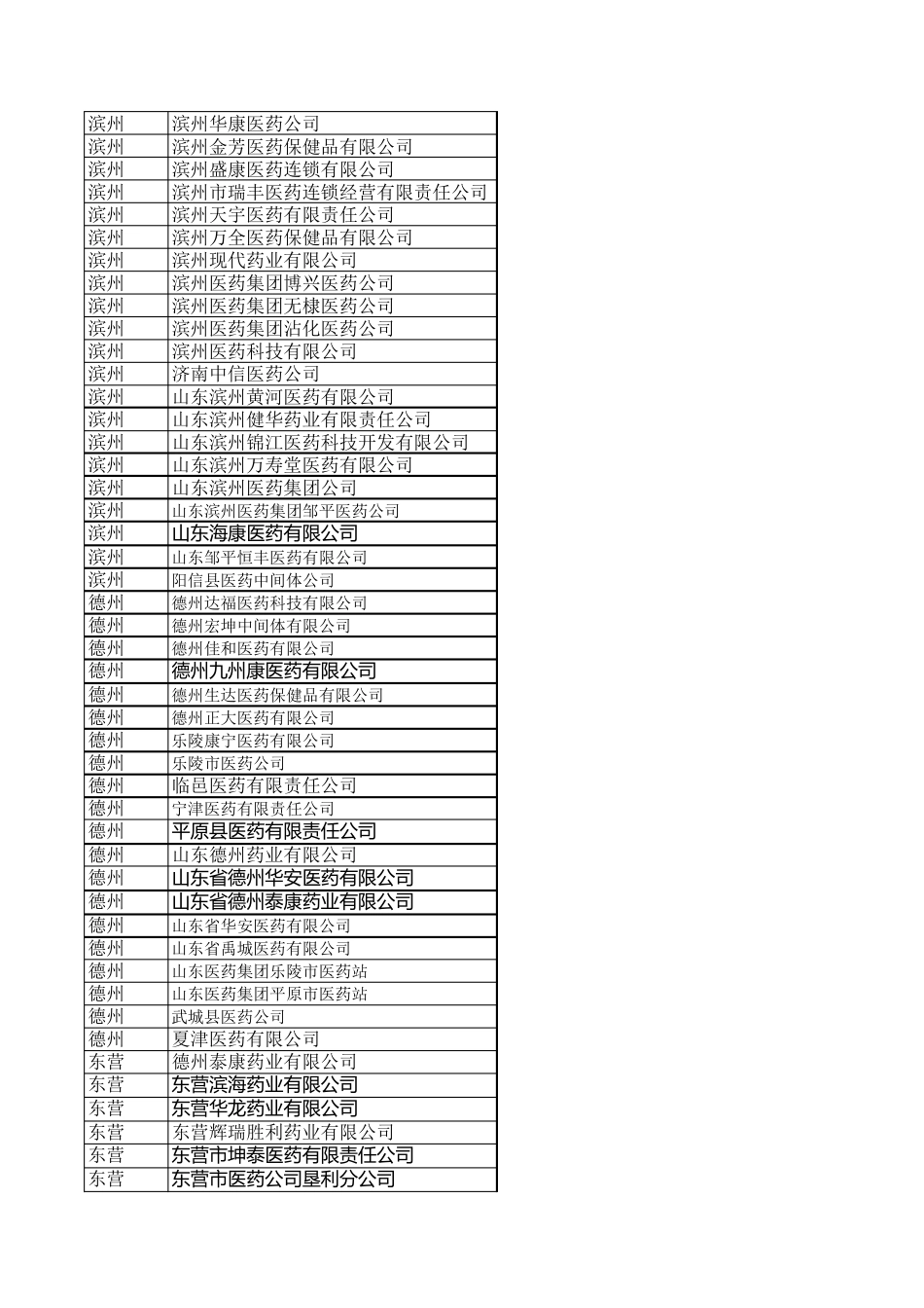 山东省医药公司配送单位一览表_第1页