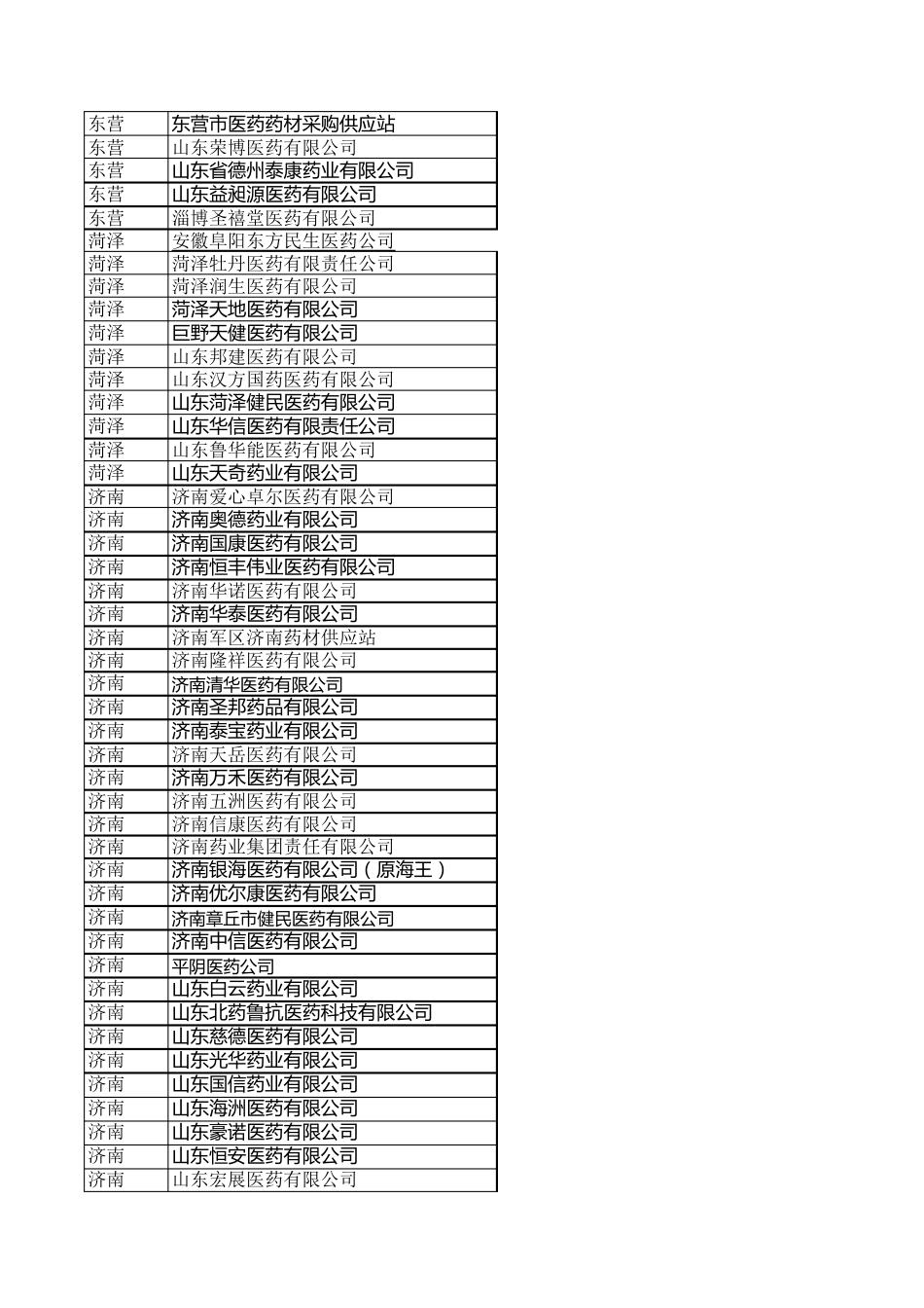 山东省医药公司配送单位一览表_第2页