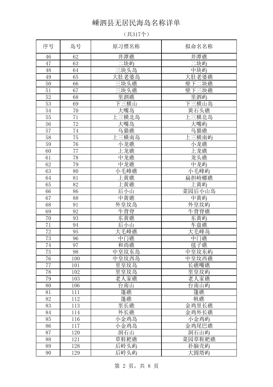 嵊泗县无居民海岛名称详单_第2页