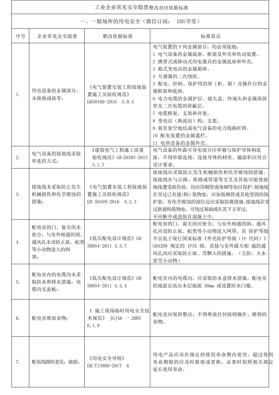工业企业常见安全隐患整改对应依据标准(共291项33页全))_第1页
