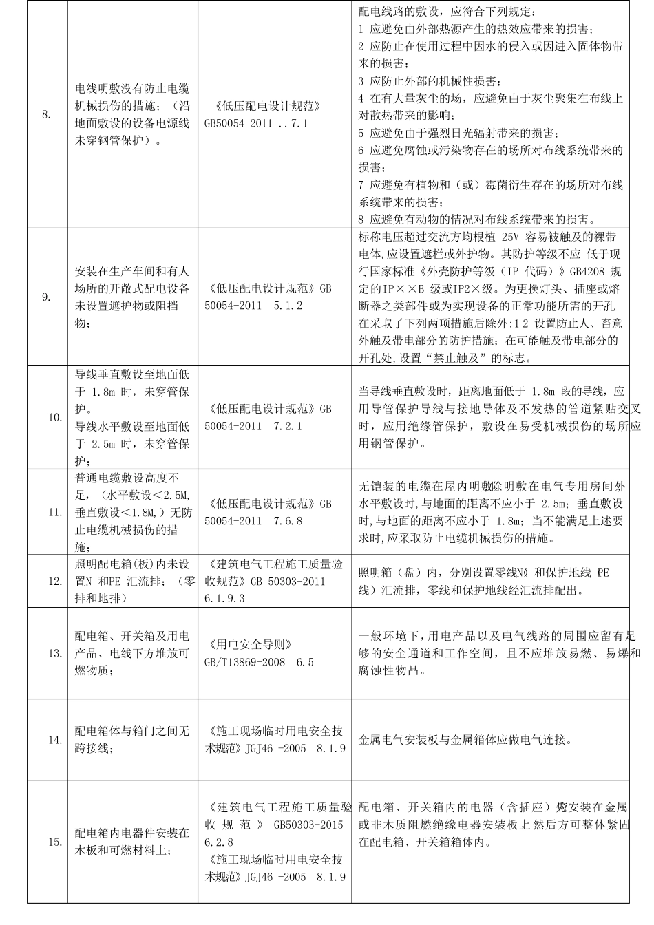 工业企业常见安全隐患整改对应依据标准(共291项33页全))_第2页