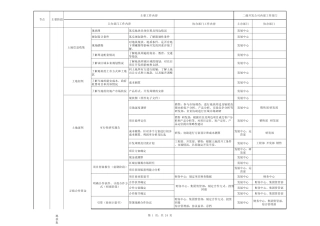工业地产开发流程图